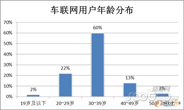 車(chē)聯(lián)網(wǎng)用戶(hù)年齡分布