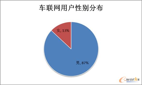 車(chē)聯(lián)網(wǎng)用戶(hù)大多為男性群體占比達(dá)到87%