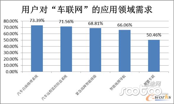 用戶(hù)對(duì)車(chē)聯(lián)網(wǎng)的應(yīng)用領(lǐng)域需求