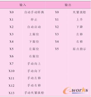 1 PLC ݔ / ݔ̖(ho)˿ڷ
