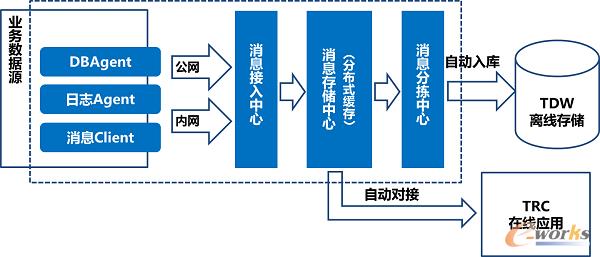 數(shù)據(jù)實(shí)時收集與分發(fā)平臺