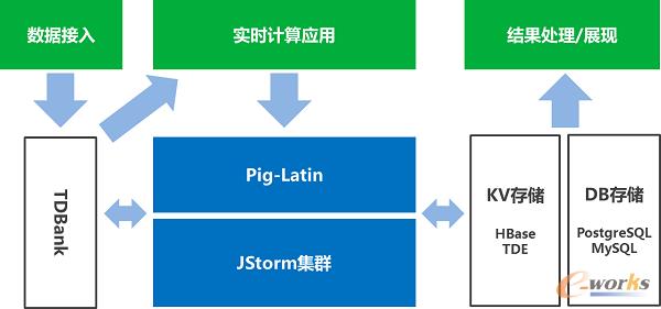 實(shí)時計(jì)算平臺