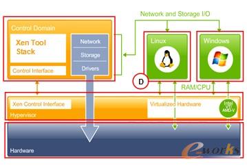 Citrix XenServer虛擬化架構(gòu)圖