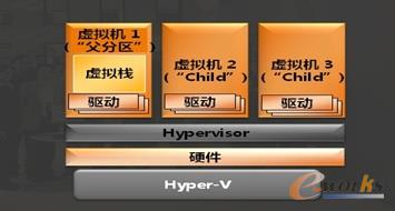 Microsoft Hyper-V虛擬化架構(gòu)圖