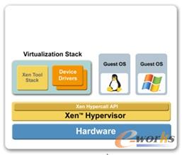 Citrix XenServer虛擬化架構(gòu)