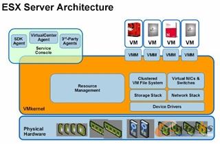 VmWare ESX虛擬化架構(gòu)圖