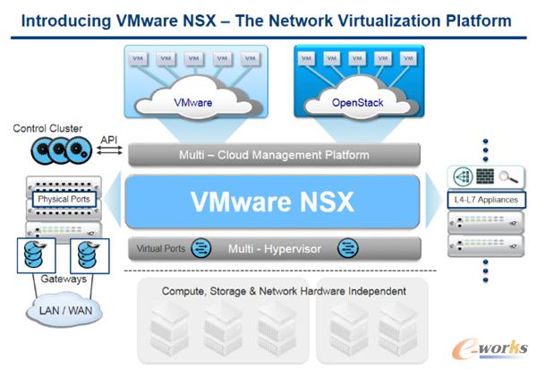 VMware NSX – 網(wǎng)絡(luò)虛擬化平臺