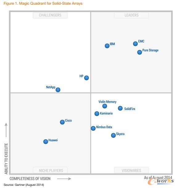 Gartner SSA魔力象限