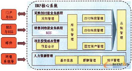 圖2 中國網(wǎng)通ERP核心系統(tǒng)應用架構(gòu)
