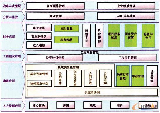圖1 中國網(wǎng)通ERP業(yè)務管理模型