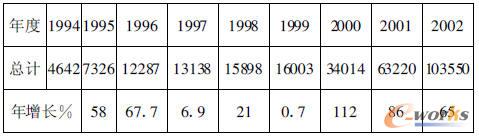 1994-2002Ї(ni)ӹϵy(tng)N~