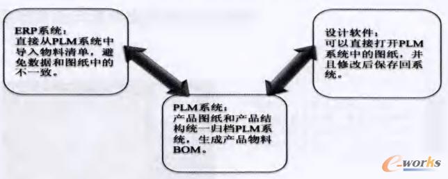 PLMϵy(tng)OӋܛERPϵy(tng)𵽳φµ