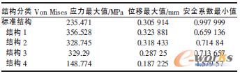 表1 各種結(jié)構(gòu)支座的仿真結(jié)果