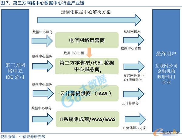 第三方網(wǎng)絡(luò)數(shù)據(jù)中心行業(yè)產(chǎn)業(yè)鏈