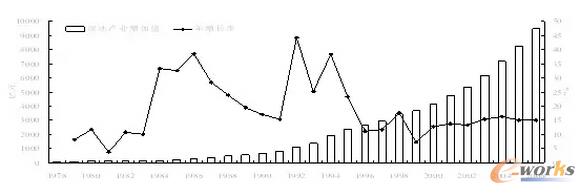 D4 1978-2006ķخa(chn)I(y)ֵ((sh)(j)Դ(j)Їy(tng)Ӌb2007Ӌ)