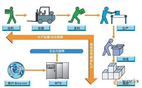 RFID--MTS 