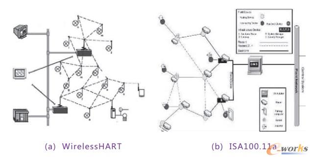 WirelessHART