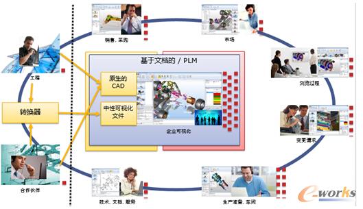 D4 3DViewStationҕϵy(tng)I(y)еđ(yng)È(chng)