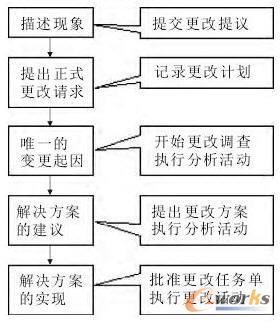 產(chǎn)品設(shè)計(jì)變更管理系統(tǒng)設(shè)計(jì)變更流程圖
