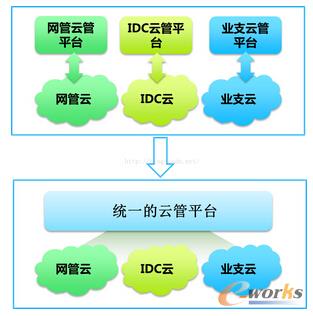 構(gòu)建運(yùn)營(yíng)商企業(yè)級(jí)云管理平臺(tái)