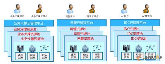 構(gòu)建運(yùn)營(yíng)商企業(yè)級(jí)云管理平臺(tái)
