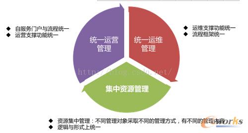 構(gòu)建運(yùn)營(yíng)商企業(yè)級(jí)云管理平臺(tái)