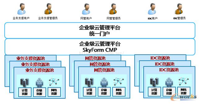 構(gòu)建運(yùn)營(yíng)商企業(yè)級(jí)云管理平臺(tái)