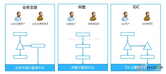 構(gòu)建運(yùn)營(yíng)商企業(yè)級(jí)云管理平臺(tái)