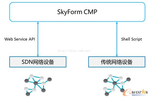 構(gòu)建運(yùn)營(yíng)商企業(yè)級(jí)云管理平臺(tái)