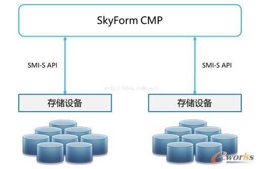 構(gòu)建運(yùn)營(yíng)商企業(yè)級(jí)云管理平臺(tái)