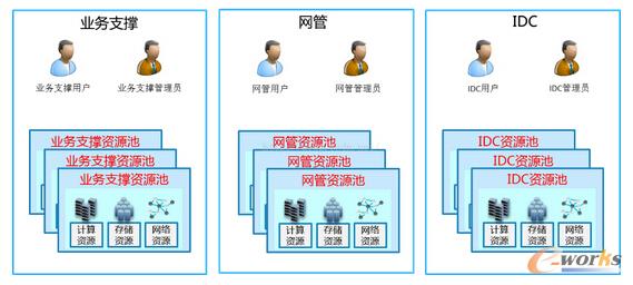 構(gòu)建運(yùn)營(yíng)商企業(yè)級(jí)云管理平臺(tái)