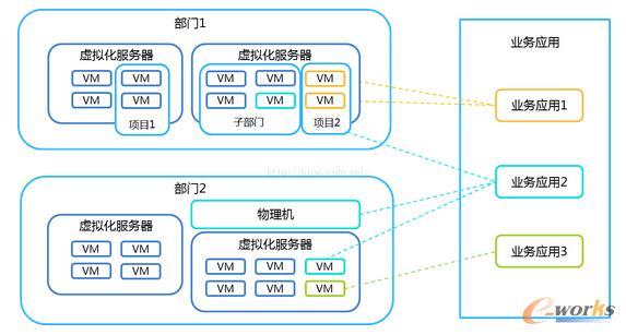 構(gòu)建運(yùn)營(yíng)商企業(yè)級(jí)云管理平臺(tái)