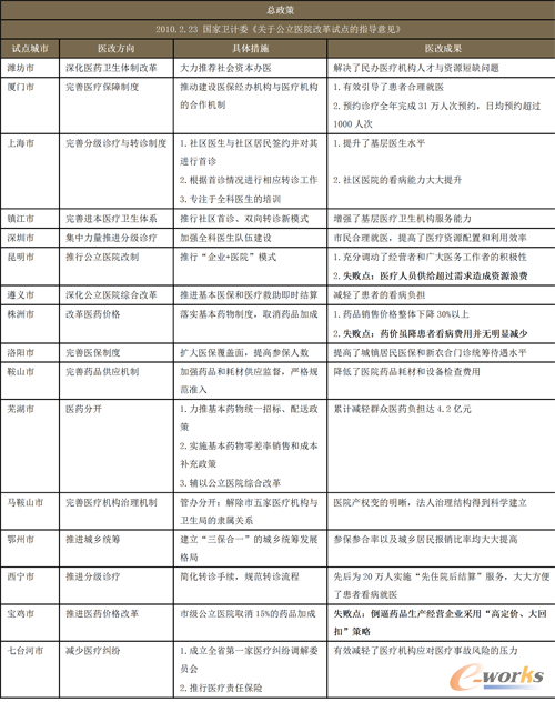 2010年第一批醫(yī)改16家試點城市