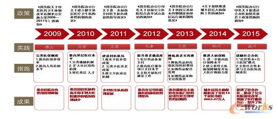 2009年開始啟動新醫(yī)改