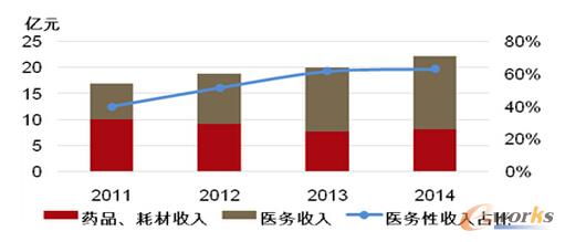 醫(yī)務性收入占比從39.92%增加到了63.06%