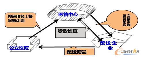 “兩票制+一品兩規(guī)”采購機制