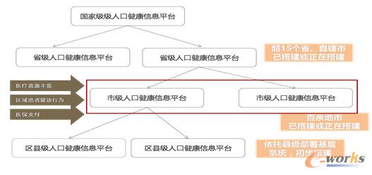地市級平臺商業(yè)價值最大