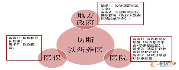 運營醫(yī)療大數(shù)據(jù)必須滿足三方訴求