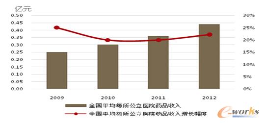 醫(yī)院藥品收入持續(xù)增長