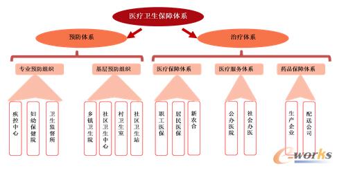 中國醫(yī)療衛(wèi)生體系是復雜的組織體