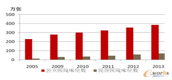 公立醫(yī)院床位數(shù)占比達到85%