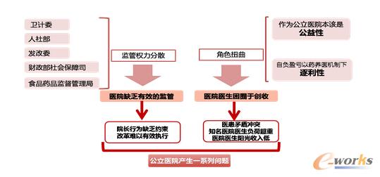 公立醫(yī)院改革兩大困境