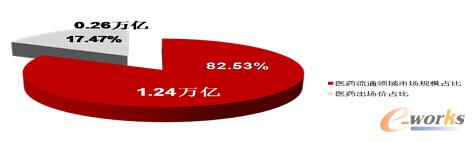 2014年醫(yī)藥流通市場規(guī)模達1.24萬億