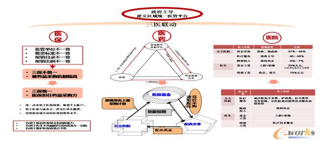 醫(yī)改大方向:區(qū)域統(tǒng)一醫(yī)管平臺下的三醫(yī)聯(lián)動