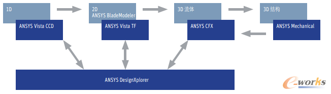 D3 ANSYS Workbenchʹܷ̎O(sh)Ӌ(j)̓(yu)sC(j)