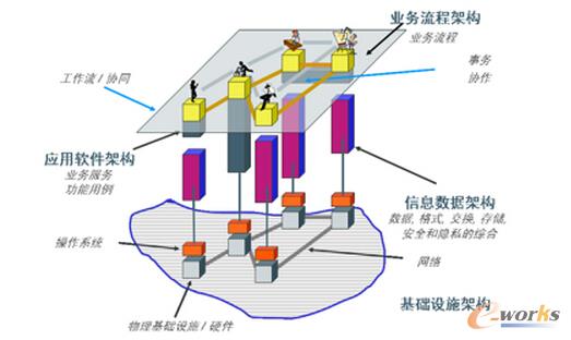 流程驅(qū)動(dòng)IT規(guī)劃解決方案