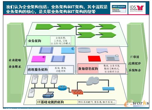 流程驅(qū)動(dòng)IT規(guī)劃解決方案