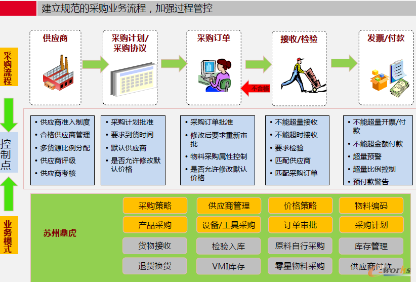 圖3 采購(gòu)管理