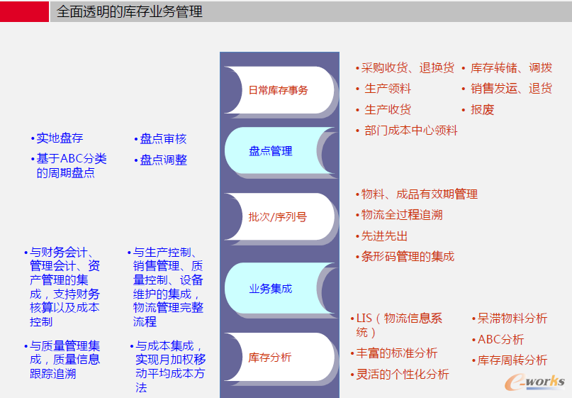 圖4 庫(kù)存管理