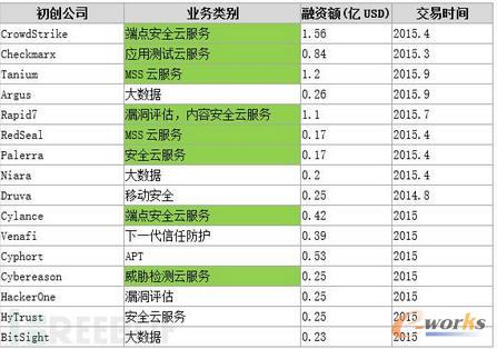 2015갲ȫa(chn)I(y)ҪYڣƷ(w)APTʹ(sh)(j)